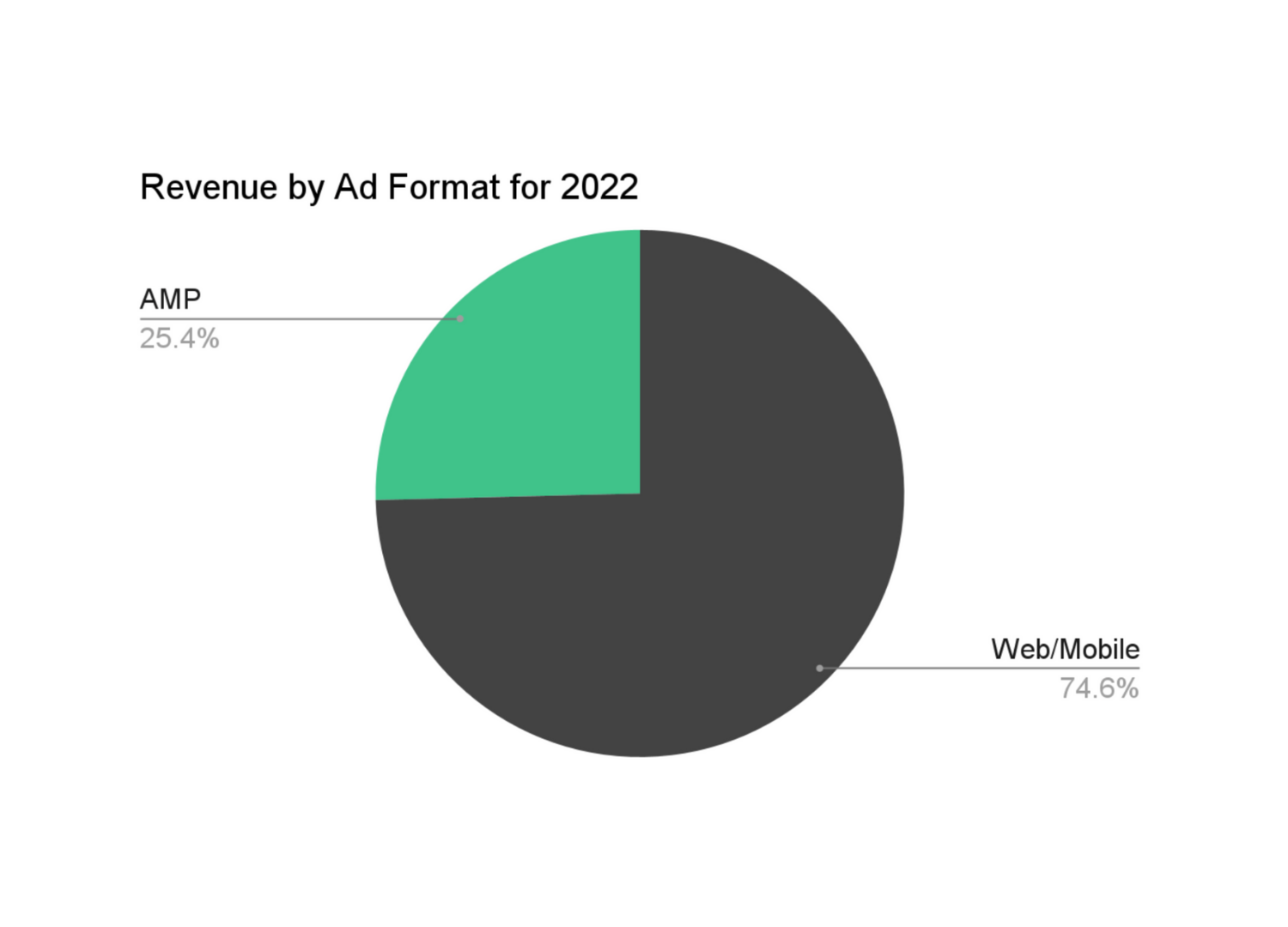 Boing Boing - Revenue by Ad Format